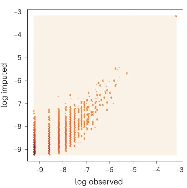Open access visualization of Scatter Plot, RNA Counts, RNA estimates, Log Scale