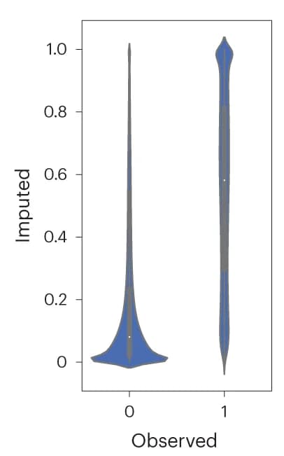 Open access visualization of Violin Plot, Accessibility estimates