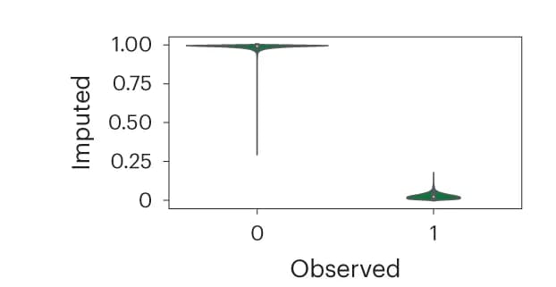 Open access visualization of Violin Plot, Accessibility estimates, High Confidence, High Error