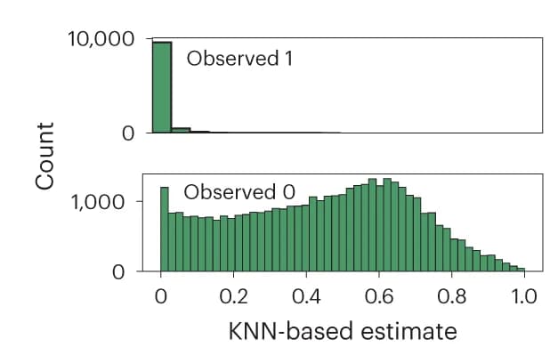 Open access visualization of Histogram, Accessibility estimates