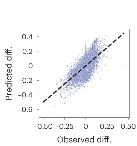 Open access visualization of Scatter Plot, Regression Plot, B Cells, Differential Accessibility, Effect Size