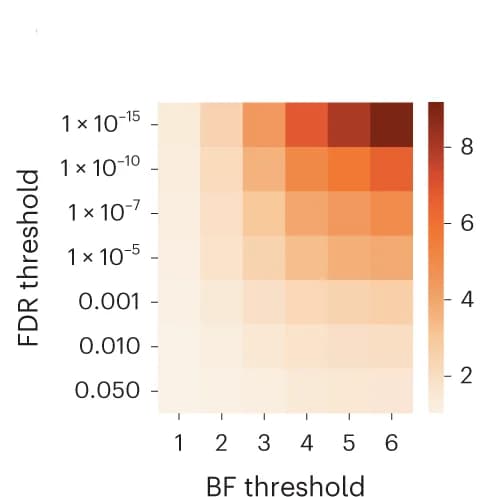 Open access visualization of Heatmap, Fold Enrichment, Statistical Significance, Expression, Significance Thresholds