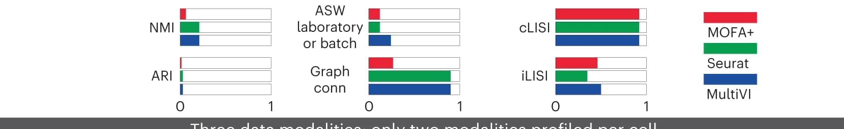 Open access visualization of Bar Plot, Batch Correction, Biological Preservation, Metrics