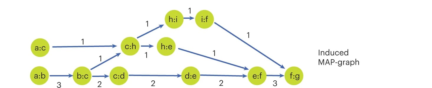 Open access visualization of Network, Pathway, MAP-graph, Sequences, Graph