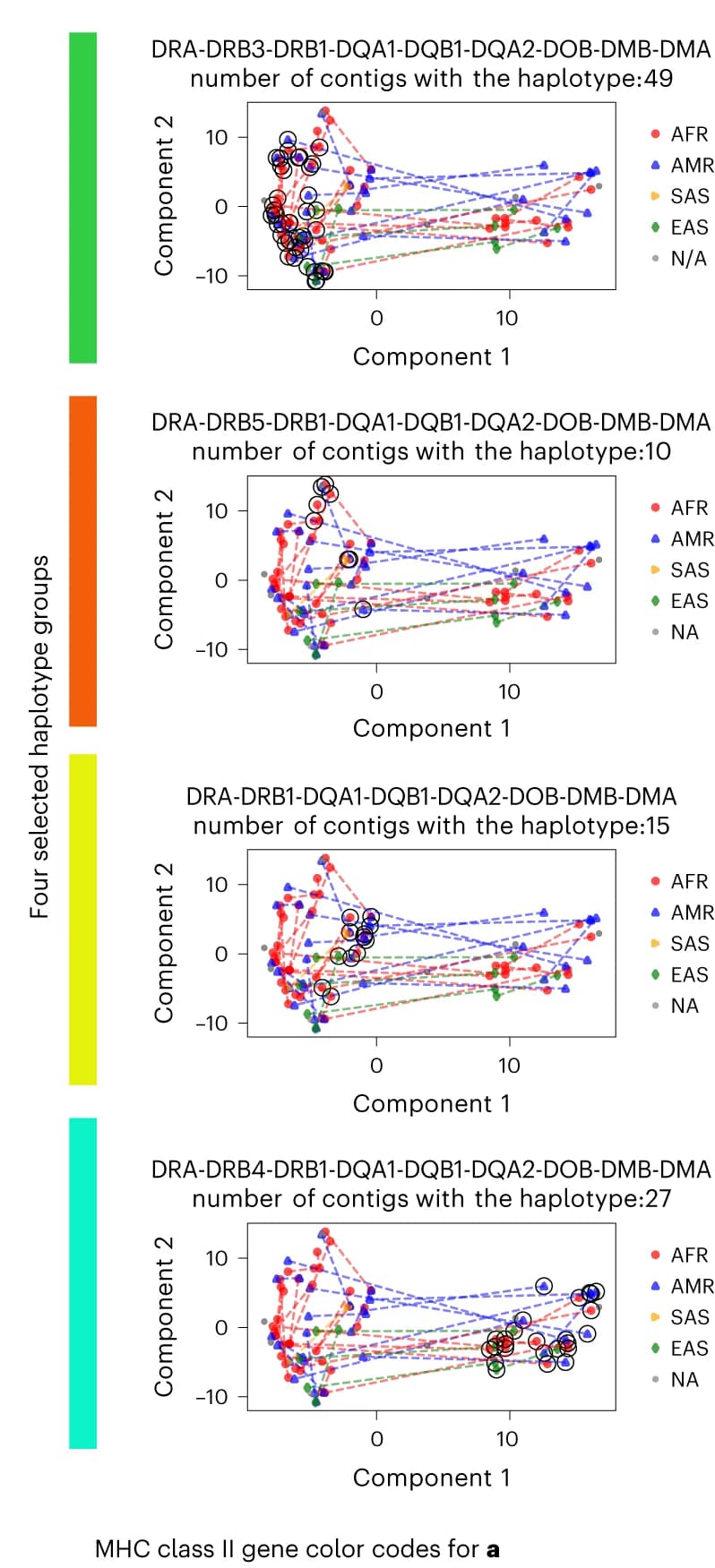 Open access visualization of Scatter Plot, Line Plot, UMAP, PCA, PCA Plots