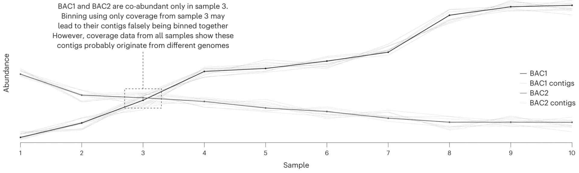 Open access visualization of Line Plot, Simulated data, Contigs, Genomes, Single-sample