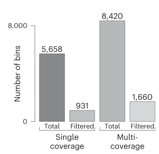 Open access visualization of Bar Plot, Clustered, Bins, Single-coverage binning, Multi-coverage binning