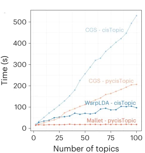 Open access visualization of Line Plot, Running-time, Topic Model, cisTopic, Collapsed Gibbs Sampling