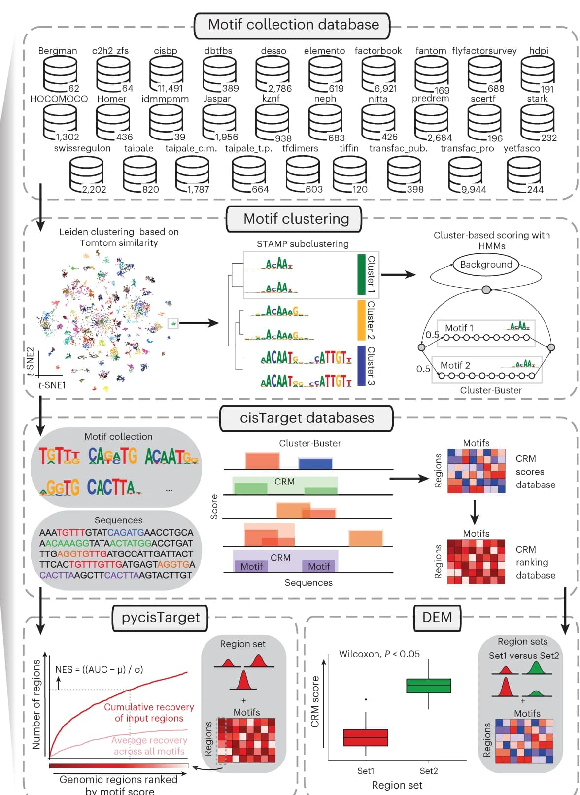 Open access visualization of Workflow, Scatter Plot, UMAP, Line Plot, Box Plot