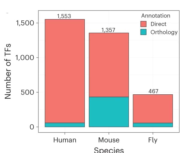 Open access visualization of Stacked Bar Plot, TFs, SCENIC+, Motif Collection, Direct Evidence