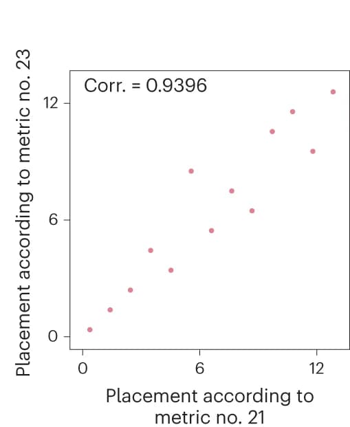 Open access visualization of Scatter Plot, Regression Plot, Correlation, Threat score, DSB competition