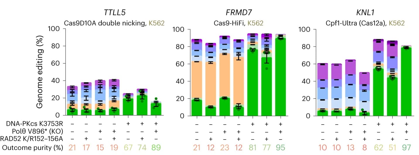 Open access visualization of Stacked Bar Plot, Error Bars, Genome editing efficiencies, Cas9D10A, Cas9 (HiFi)