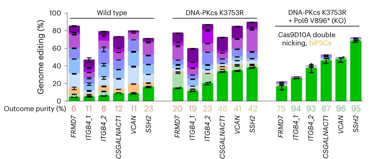 Open access visualization of Stacked Bar Plot, Error Bars, Genome editing efficiencies, Cas9D10A, 409B2 hiPSCs