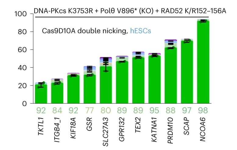 Open access visualization of Bar Plot, Error Bars, Stacked Bar Plot, Genome editing efficiencies, Cas9D10A