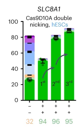 Open access visualization of Bar Plot, Stacked Bar Plot, Error Bars, Repeated editing, H9 hESCs