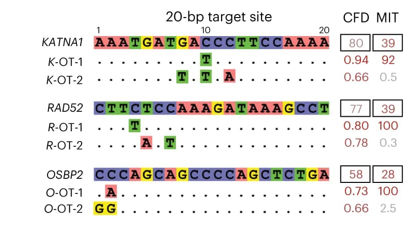 Open access visualization of Illustration, gRNAs, Off-target editing, CFD score, MIT score