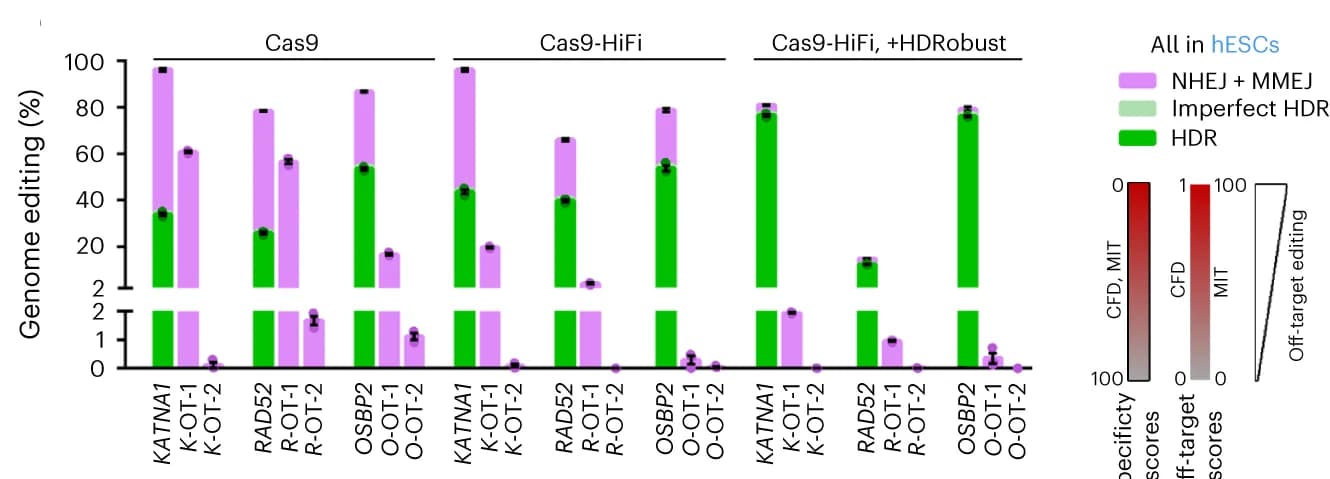 Open access visualization of Bar Plot, Error Bars, Stacked Bar Plot, Genome editing efficiencies, Cas9