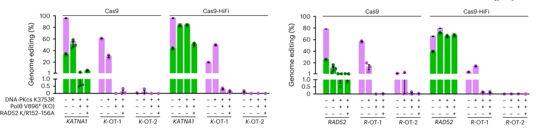 Open access visualization of Bar Plot, Error Bars, Genome editing efficiencies, Cas9 RNP, Cas9-HiFi RNP