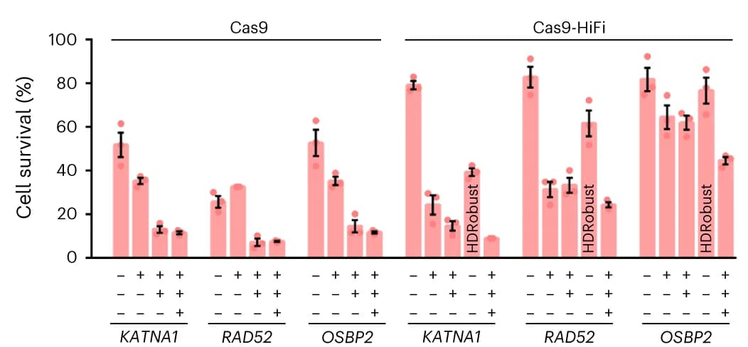 Open access visualization of Bar Plot, Error Bars, Scatter Plot, Cell survival, Cas9 RNP