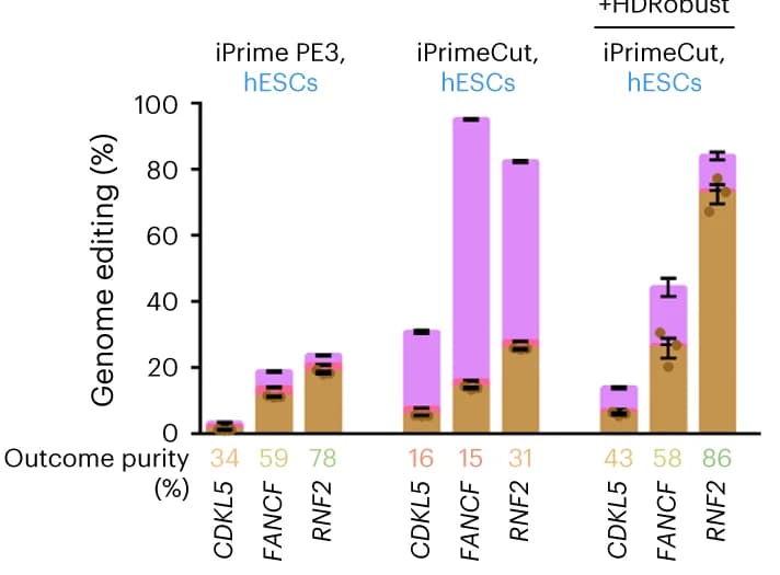 Open access visualization of Bar Plot, Stacked Bar Plot, Error Bars, Genome Editing, iPrime