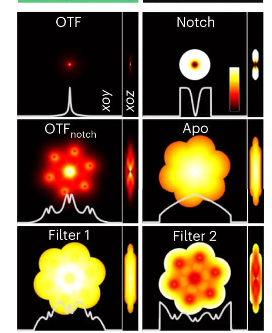 Open access visualization of Microscopy, Line Plot, Two-Step Filter, OTF, Notch