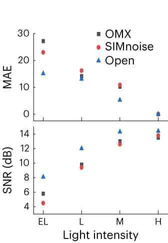 Open access visualization of Scatter Plot, Signal-to-Noise Ratio, Algorithms