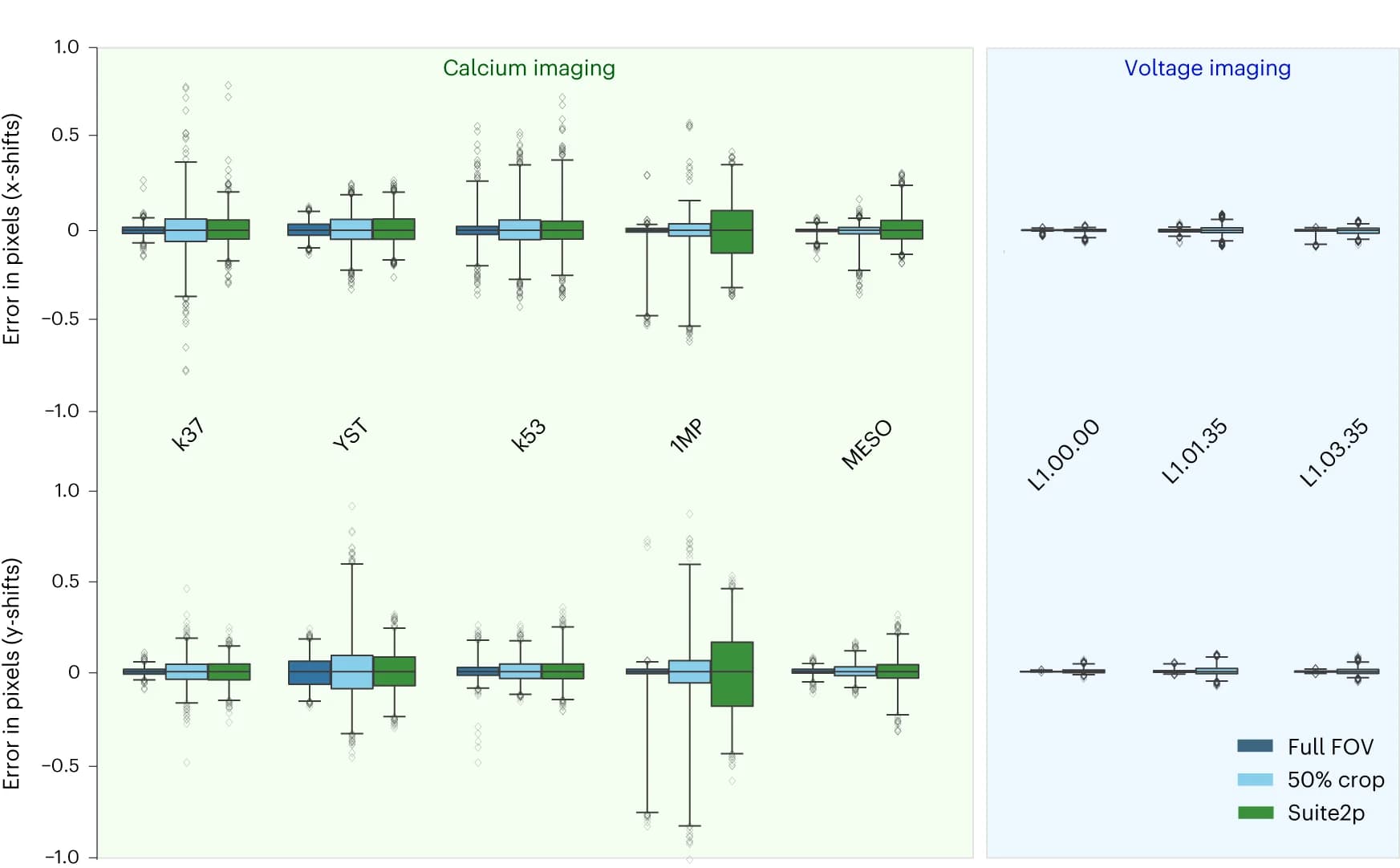 Open access visualization of Box Plot, Scatter Plot, Box-and-Whisker Plots, X Shifts, Y Shifts