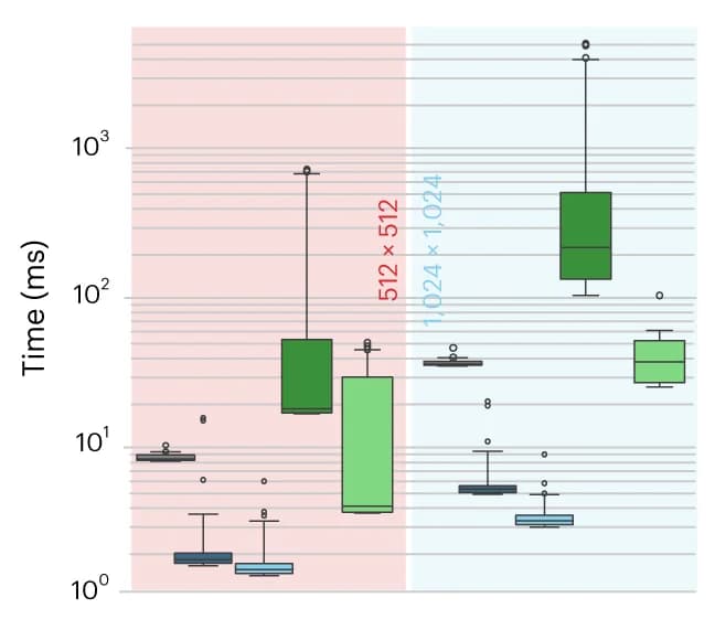 Open access visualization of Box Plot, Time Performance, CaImAn NoRMCorre, FIOLA, Suite2p