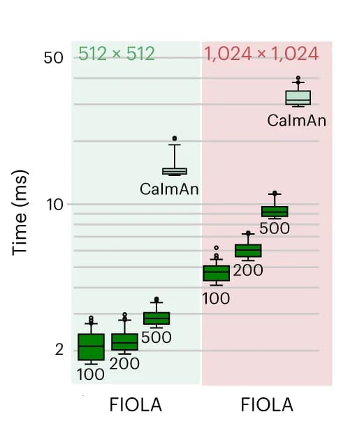 Open access visualization of Box Plot, Timing Performance, FIOLA, CaImAn Online, Neurons