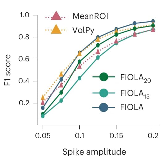 Open access visualization of Line Plot, Scatter Plot, F1 Score, FIOLA, VolPy