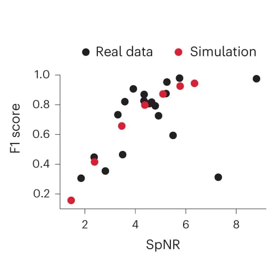 Open access visualization of Scatter Plot, FIOLA, F1 Score, Neuron SpNR, Real Data