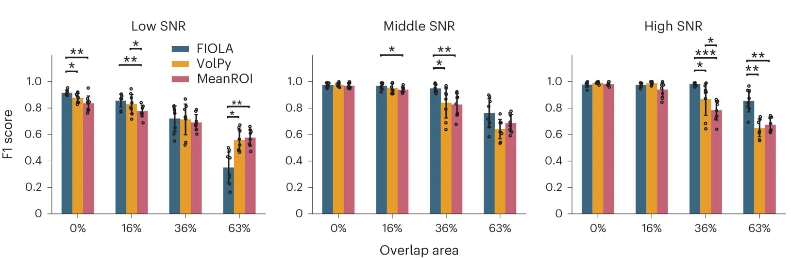 Open access visualization of Bar Plot, Error Bars, Clustered, FIOLA, VolPy