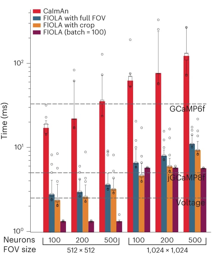 Open access visualization of Clustered, Error Bars, Time per Frame, CaImAn, FIOLA