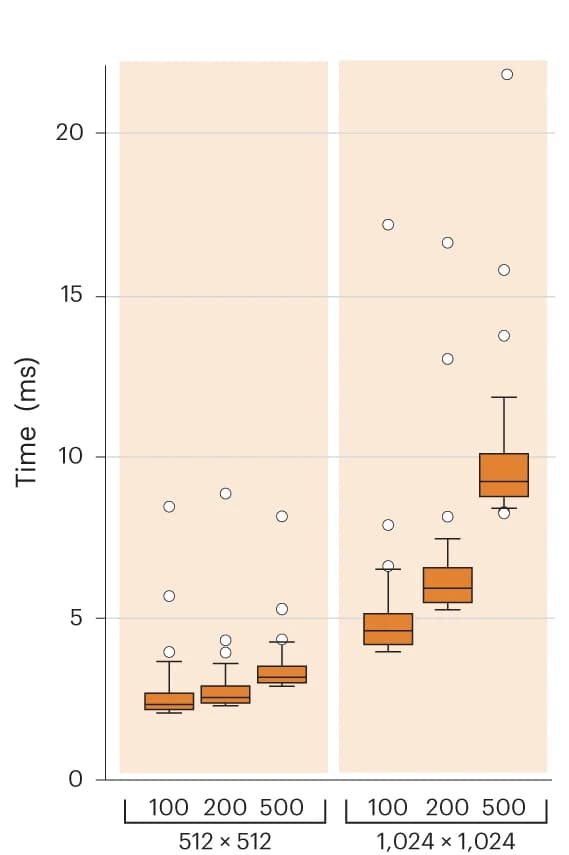 Open access visualization of Box Plot, Processing Times, FIOLA, Frame, Motion Correction