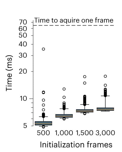 Open access visualization of Box Plot, Framewise Processing Time, Initialization Batch Size, Median, Percentiles