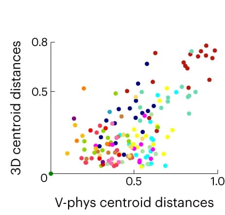 Open access visualization of Scatter Plot, o-phys cluster, Centroid Distances, Spatial Cluster