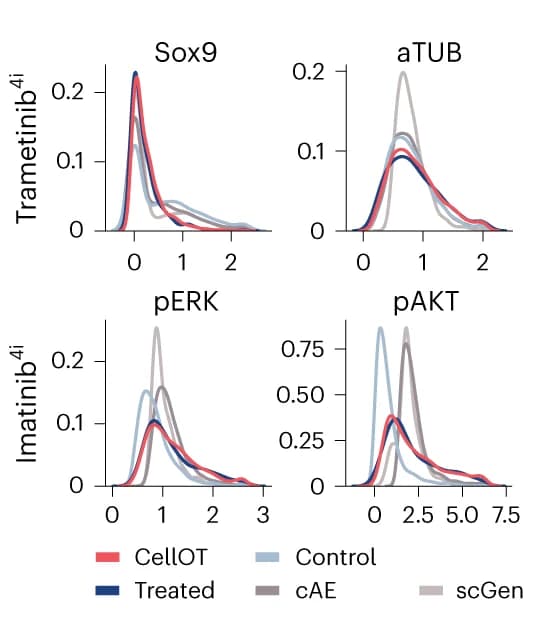 Open access visualization of Density Plot, Gene Expression, 4i, Control Cells, Treated Cells