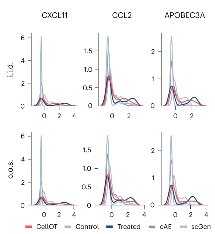 Open access visualization of Density Plot, Predicted Cells, i.i.d., o.o.s., Test Set
