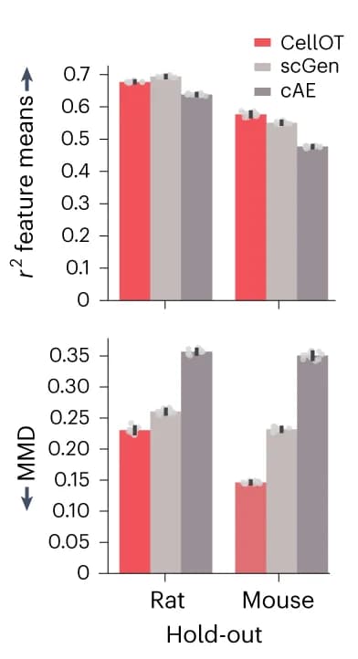 Open access visualization of Bar Plot, Error Bars, Clustered, o.o.d., r 2 Correlation