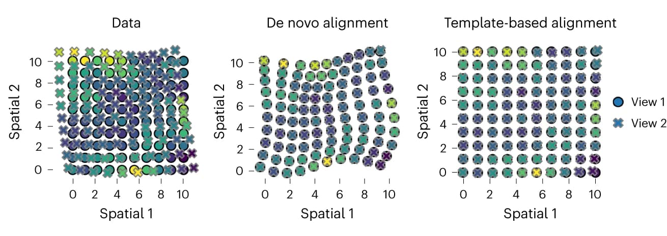 Open access visualization of Scatter Plot, GPSA, 2D Data, Readout Features, Slices
