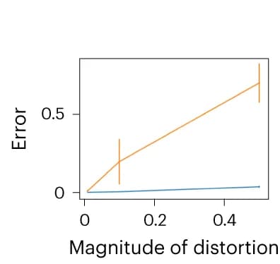 Open access visualization of Line Plot, Error Bars, Alignment Error, Distortion, Slices