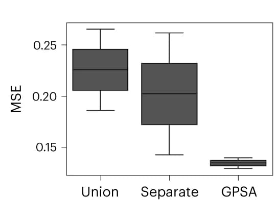 Open access visualization of Box Plot, Prediction, Synthetic Data, MSE, Readout Values