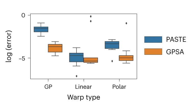 Open access visualization of Box Plot, Alignment Error, Synthetic Warp, Spatial Transcriptomics, GPSA