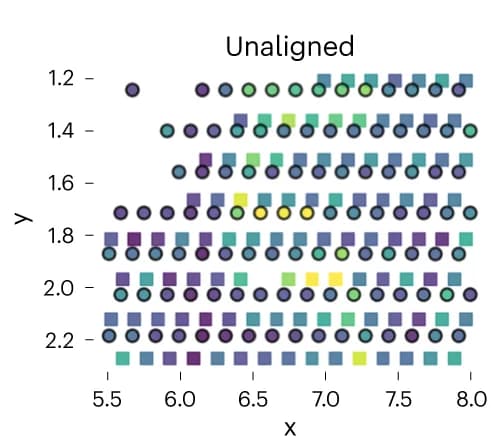 Open access visualization of Scatter Plot, Mouse Brain, Slices, Cerebellar Fold, Misalignment