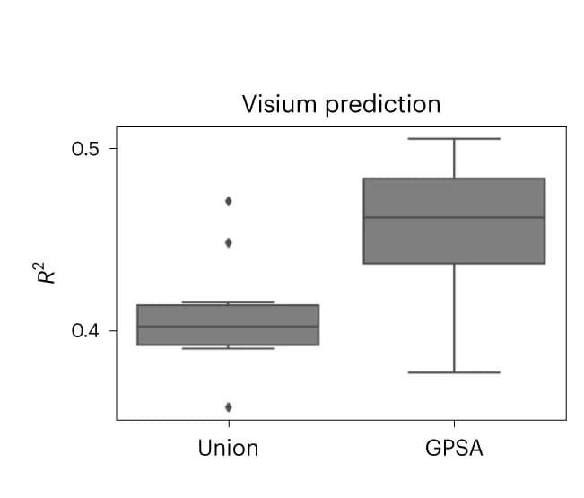 Open access visualization of Box Plot, Coefficient of Determination, R2, Predictions, Ground Truth