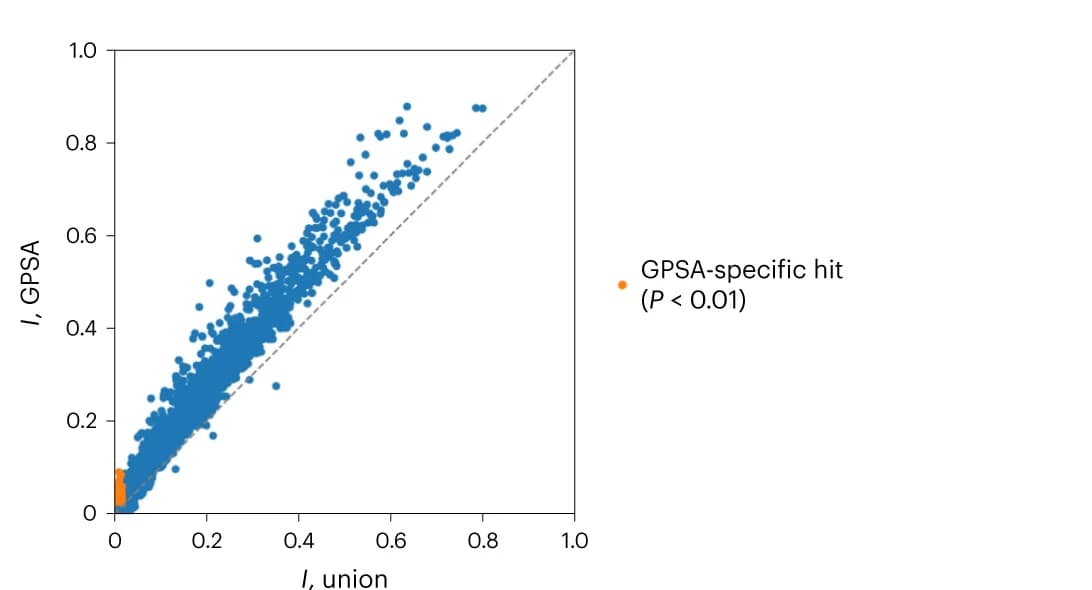 Open access visualization of Scatter Plot, Moran's I, Spatial Correlation, Gene, Union Alignment