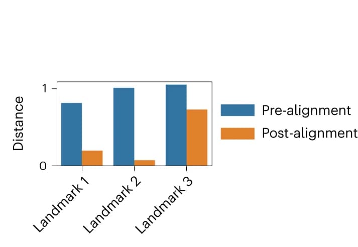 Open access visualization of Bar Plot, Clustered, Slices, Distance, Landmark
