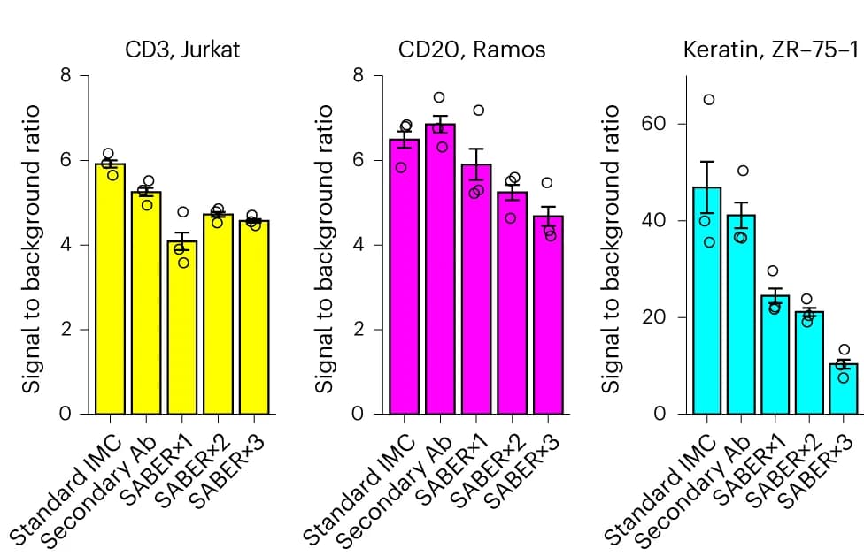 Open access visualization of Bar Plot, Error Bars, Scatter Plot, Signal-to-background ratio, Signal intensity