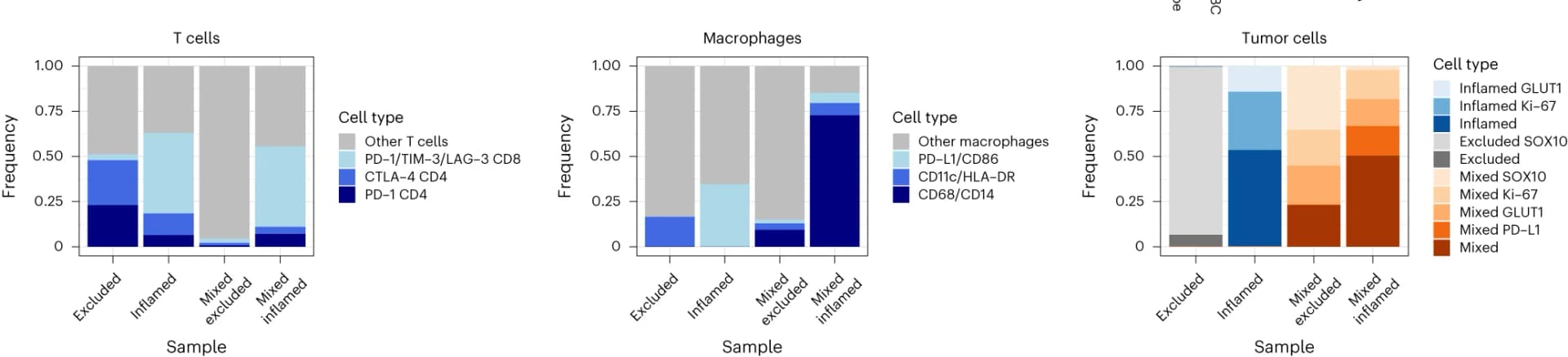 Open access visualization of Stacked Bar Plot, Cell Phenotypes, T Cells, Macrophages, Tumor Cells