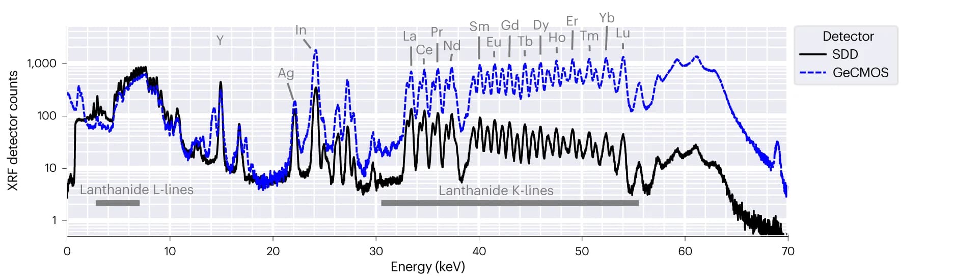 Open access visualization of Line Plot, Emission Spectra, X-ray Beam, Gelatin Standard, Z-tag Element